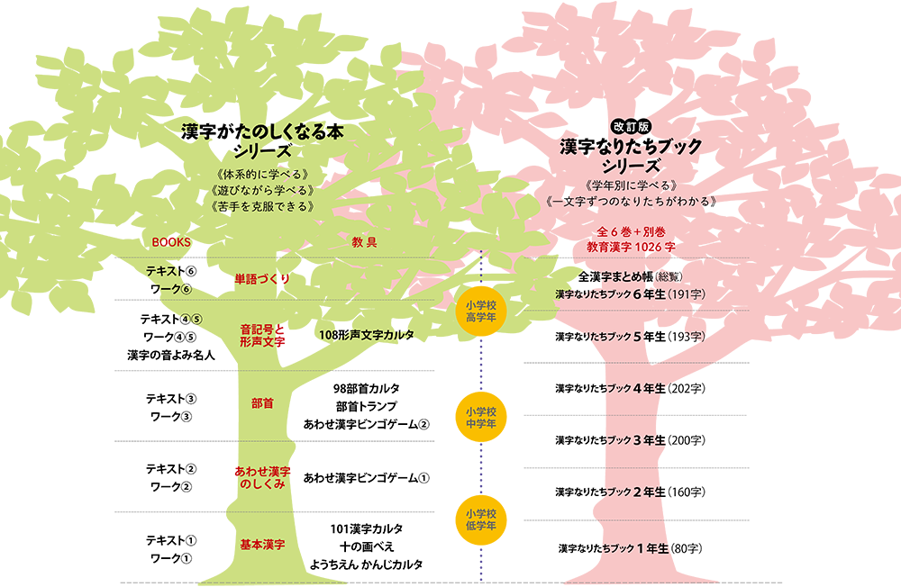 漢字シリーズ対象年齢の図